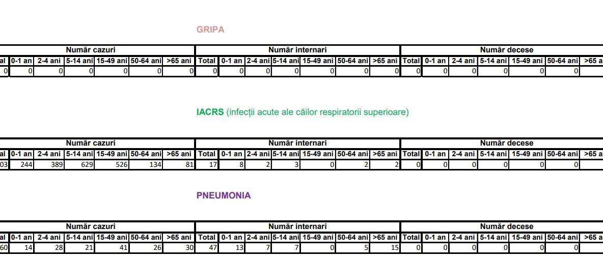 Val de răceli și internări, în ultima săptămână