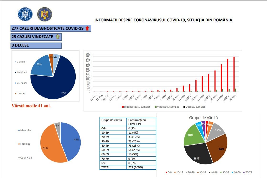 277 de cazuri de coronavirus în România (19 martie). 17 cazuri noi, niciun caz în Dâmbovița. Vezi toate datele