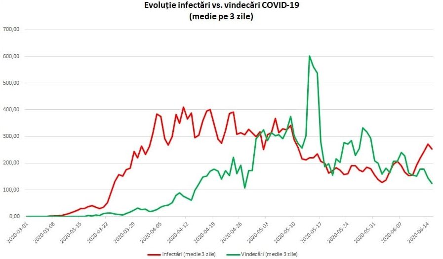 Evoluția cazurilor de COVID-19 în România: Dinamica în privinţa cazurilor de coronavirus a intrat pe un trend crescător