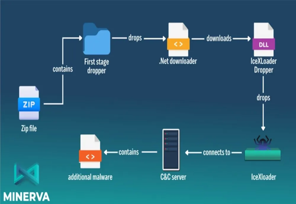 IceXLoader ar fi infectat mii de sisteme Windows în întreaga lume