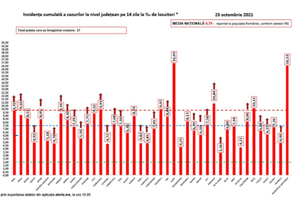 Coronavirus România: 15.261 cazuri noi de persoane infectate cu SARS – CoV – 2